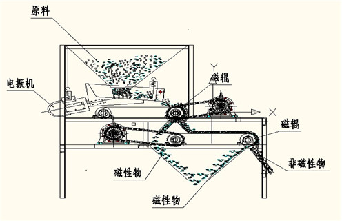 盤式干式磁選機(jī)，盤式磁選機(jī)廠家講解關(guān)于盤式磁選機(jī)的原理以及應(yīng)用，盤式磁選機(jī)廠家講解關(guān)于盤式磁選機(jī)的原理以及應(yīng)用，磁場(chǎng)一般為多少_磁塊如何排列