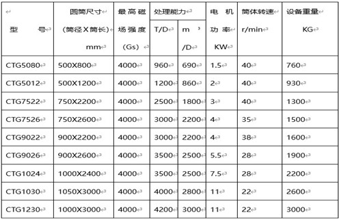 永磁筒式磁選機(jī)，克拉瑪依永磁筒式磁選機(jī)主要技術(shù)參數(shù)_遠(yuǎn)力克拉瑪依永磁筒式磁選機(jī)主要技術(shù)參數(shù)使用注意事項(xiàng)磁場(chǎng)分布圖